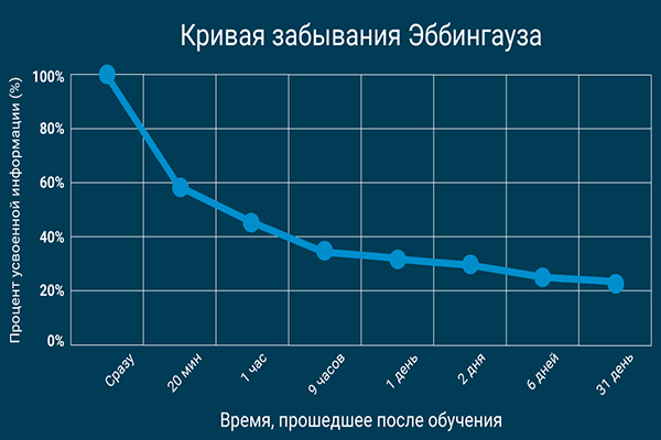 кривая забывания Эббингауза